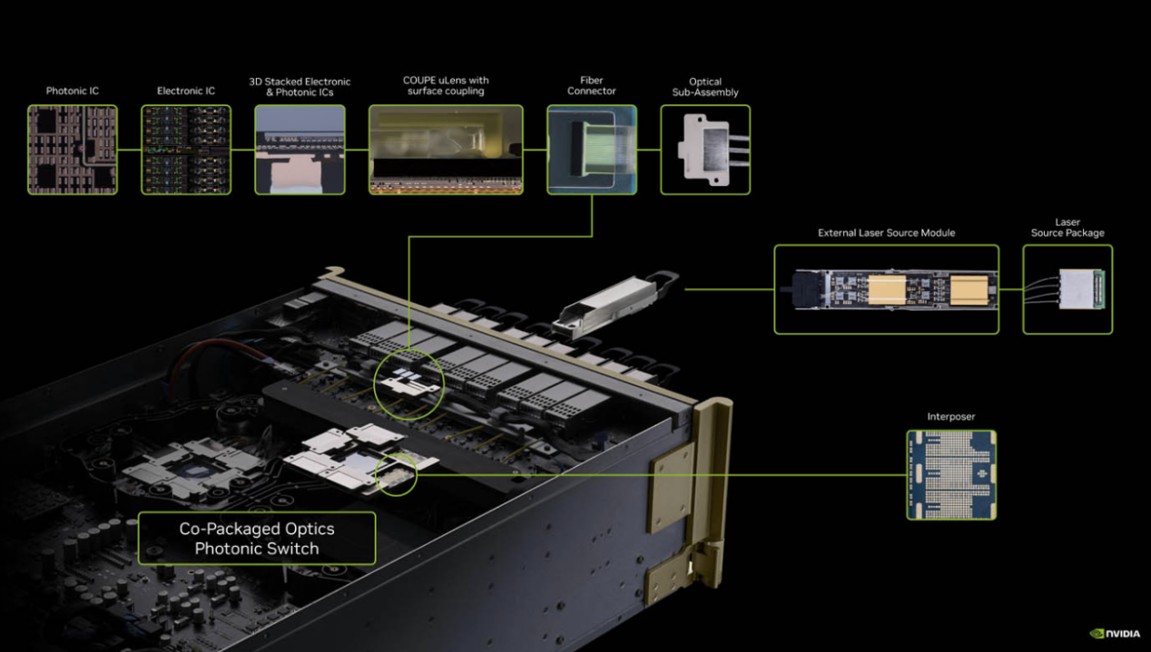 Nvidia Quantum-X 拆分图：ASIC + 硅光引擎 + 共封装基板